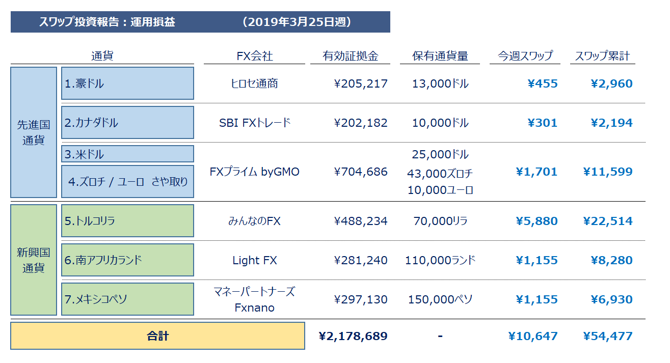 スワップ投資 週次報告 19年3月25日週は 10 647円 目指せ 資産運用の星
